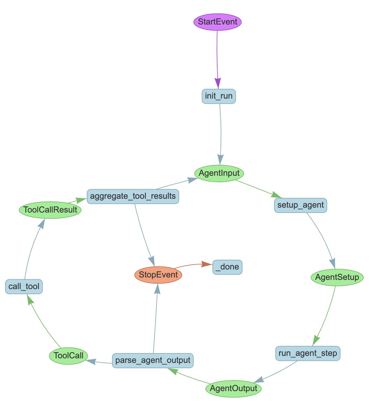 Workflows diagram